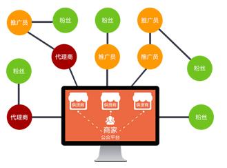 自有商城一个商家除自营商品供应商系统架构逻辑图