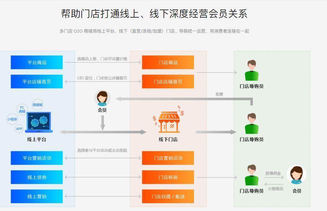 b2b2c多门店商城系统是什么?