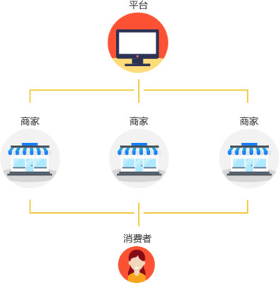 b2b2c平台开发_B2B2C 多用户商城系统开发_B2B2C 多用户商城解决方案_电商平台系统开发_新零售电商平台_电商平台搭建