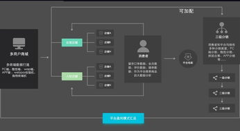 了解更多的b2b2c多用户商城系统模式