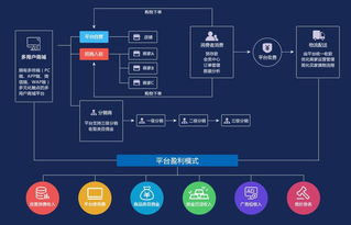 数商云b2b2c多用户商城系统开发,实现一套系统全渠道覆盖