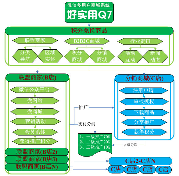 微信多用户商城系统功能新升级