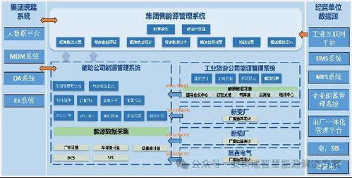 集团侧能源管理系统和工厂侧能源管理系统搭建 集团能耗方案