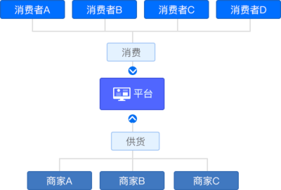 B2B2C多用户商城系统 多店铺定制开发与商派解决方案解析